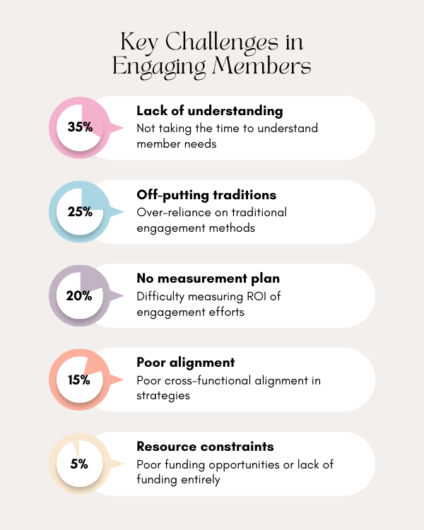 Key Challenges in Engaging Members: A graphic showing the top challenges- Data:  Lack of understanding of member needs (35%) Over-reliance on traditional engagement methods (25%) Difficulty measuring ROI of engagement efforts (20%) Poor cross-functional alignment in strategies (15%) Resource constraints (5%)