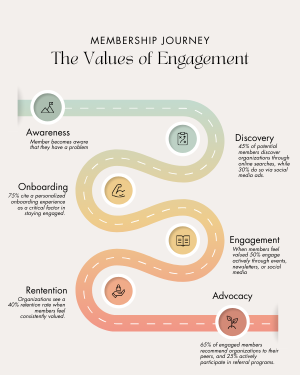 Membership Journey Map: A roadmap of a member’s journey, from initial onboarding to long-term engagement. Data: Discovery Stage: Members identify a need or a goal and begin searching for solutions. 45% of potential members discover organizations through online searches, while 30% do so via social media ads. Awareness Stage: 60% of members discover organizations via recommendations. Onboarding Stage: 75% cite a personalized onboarding experience as a critical factor in staying engaged. Engagement Stage: 50% engage actively through events, newsletters, or forums. Retention Stage: Organizations see a 40% retention rate when members feel consistently valued. Advocacy Stage Description: Satisfied members actively promote the organization, bringing in new members. Data: 65% of engaged members recommend organizations to their peers, and 25% actively participate in referral programs.