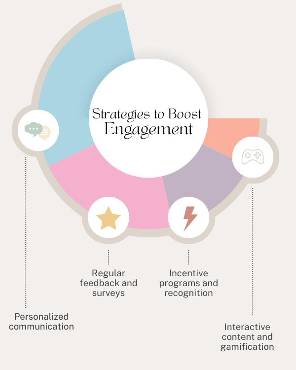 Strategies to Boost Engagement: A pie chart or infographic summarizing the most effective strategies organizations use to engage members. Data:  Personalized communication: 40% Regular feedback and surveys: 30% Incentive programs and recognition: 20% Interactive content and gamification: 10%