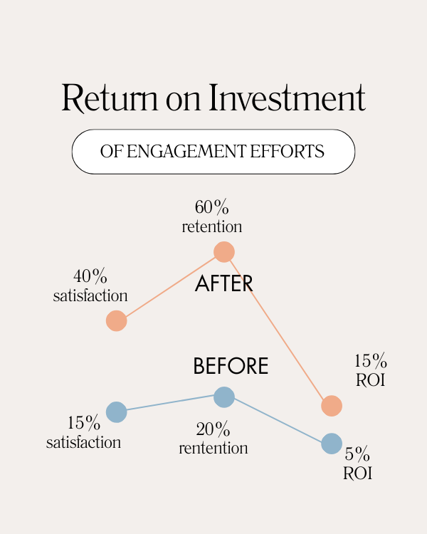 ROI of Engagement Efforts: A comparative chart showing ROI improvement metrics before and after implementing engagement strategies. Data:  Before Engagement Strategies: 15% satisfaction, 20% retention, and a 5% ROI increase year-over-year. After Engagement Strategies: 40% satisfaction, 60% retention, and a 15% ROI increase year-over-year.